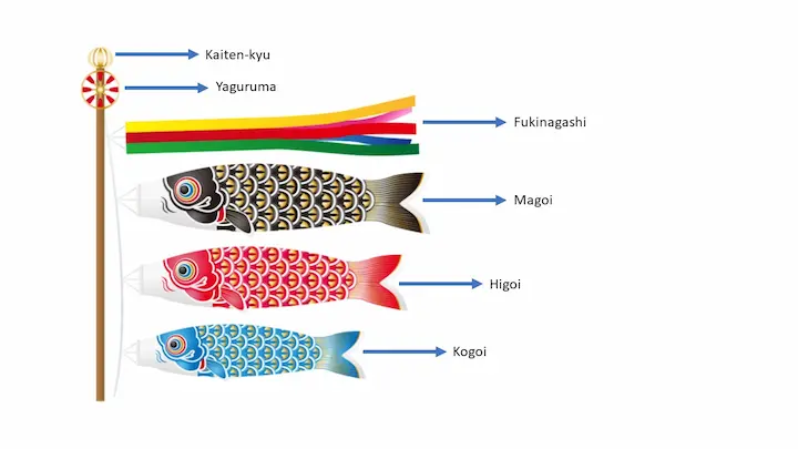bagian-bagian koinobori